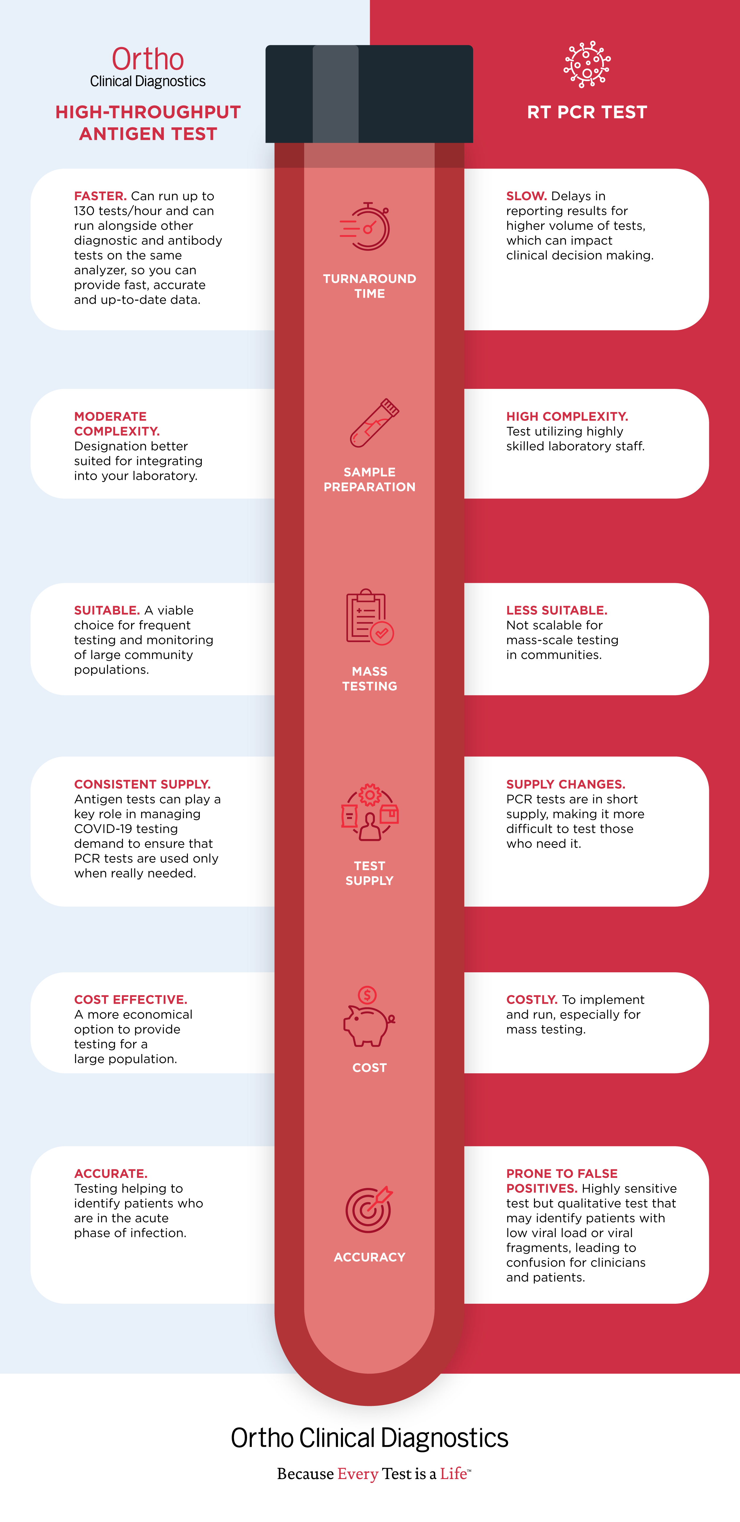 High Throughput Antigen Test vs RT PCR Test