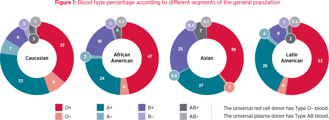 research on blood type and covid