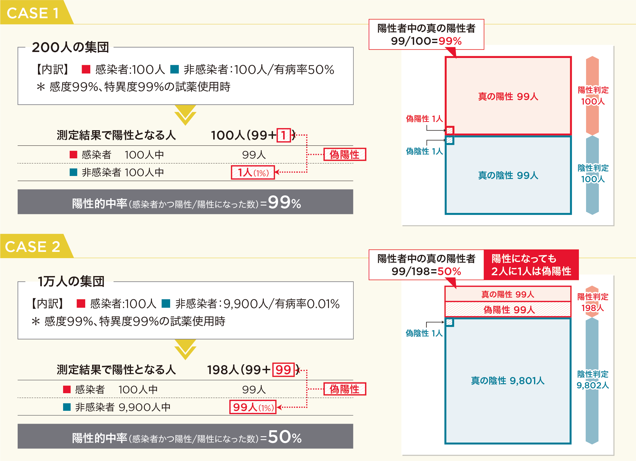 検査 偽 陽性 率 pcr