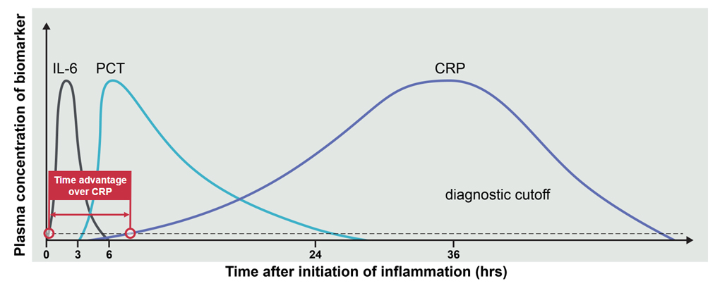 Kinetics of Inflammation Biomarkers
